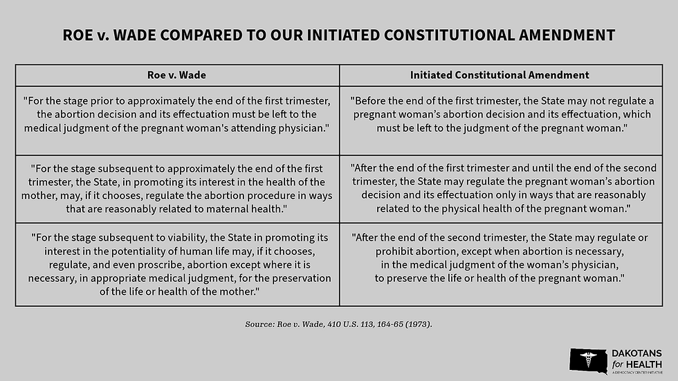 Side-by-side comparison graphic showing the similarities between our proposed amendment and the original Roe v. Wade decision. Text excerpts from both documents are displayed, highlighting their near-identical language.