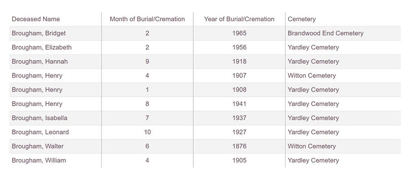 Broughams burried in Birmingham cemeteries