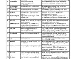 Eine kleine Übersicht über das Deck des Tarot