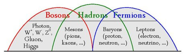 page1-461px-Bosons-Hadrons-Fermions-RGB-