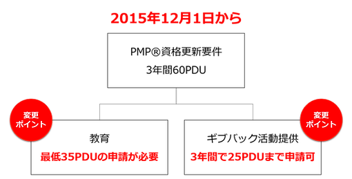 PMP®更新・維持CCRプログラム(変更後)①