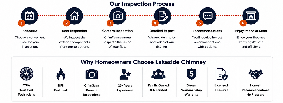 Six-step chimney inspection process including scheduling, roof inspection, video inspection, digital report, recommendations