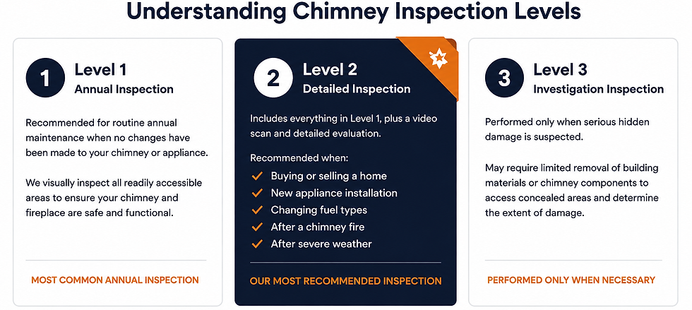 Comparison of NFPA Level 1, Level 2, and Level 3 chimney inspections and when each inspection is recommended.