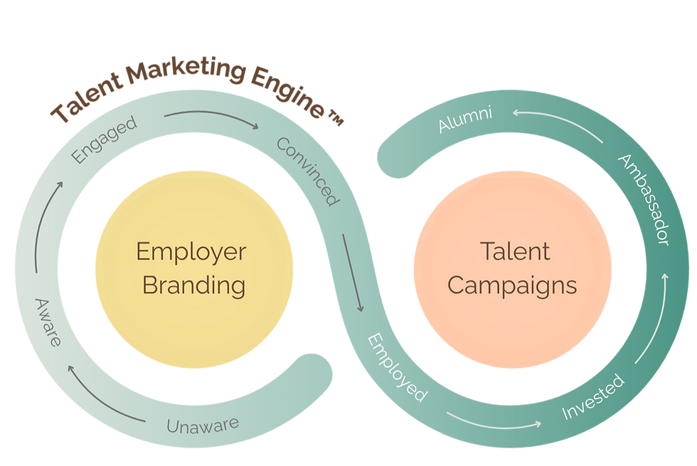 The Talent Marketing Engine Framework has 8 stages and flows from unaware to aware, engaged, convinced, employed, invested, ambassador and alumni. This is the playing field for your Employer Branding and Talent Campaigns