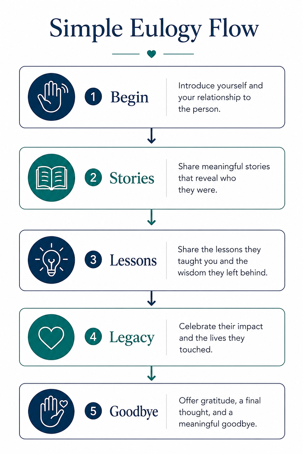 Simple eulogy flow infographic showing five steps: begin, share stories, share lessons, celebrate a legacy, and say goodbye.