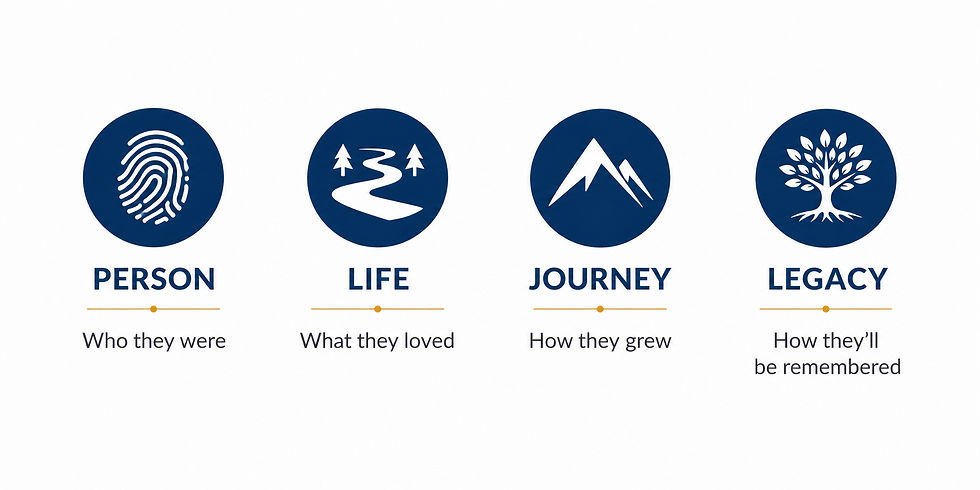 LifeStory® Framework showing four parts of a meaningful tribute: Person (who they were), Life (how they lived), Journey (what shaped them), and Legacy (what remains).