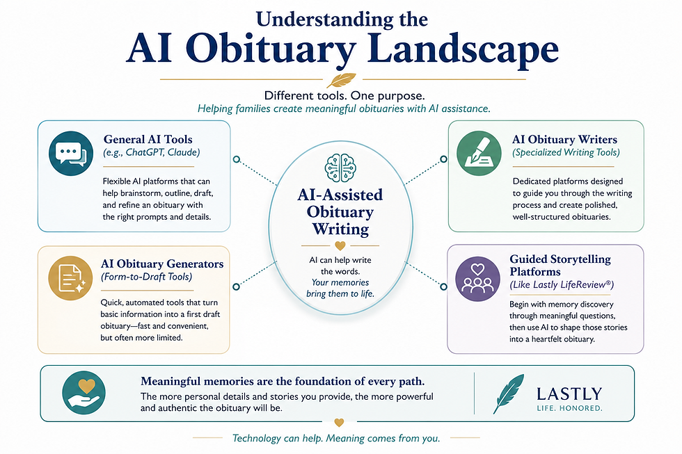 Infographic illustrating the AI obituary landscape, comparing different AI writing tools while emphasizing that personal memories—not technology—create meaningful obituaries.