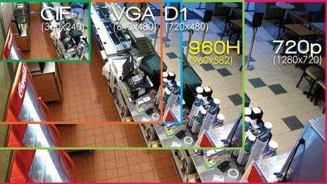 resoluciones en CCTV