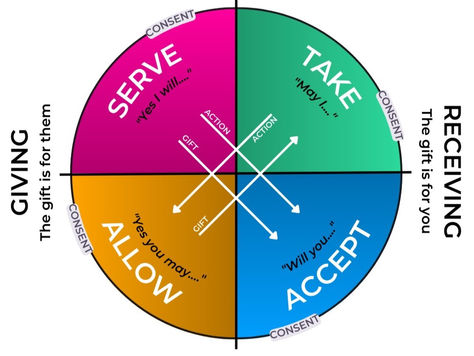 Exploring the Wheel of Consent: A Tool for Understanding Dynamics in Relationships