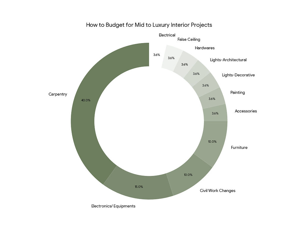Donut chart titled "How to Budget for Mid to Luxury Interior Projects." Carpentry is 40%, Electronics 15%, Furniture 10%, others 3.6%.