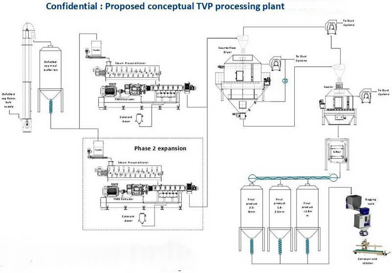 Thumbnail: TVP Textured Soybean Line