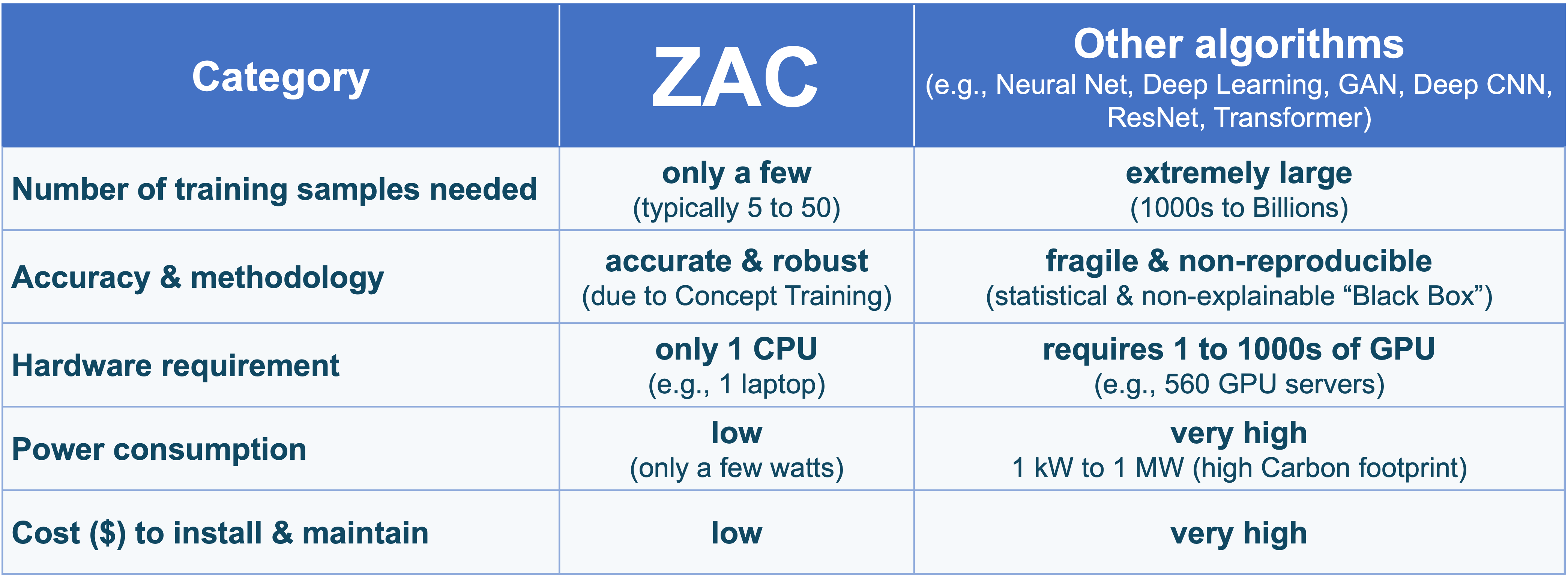ZAC compare table