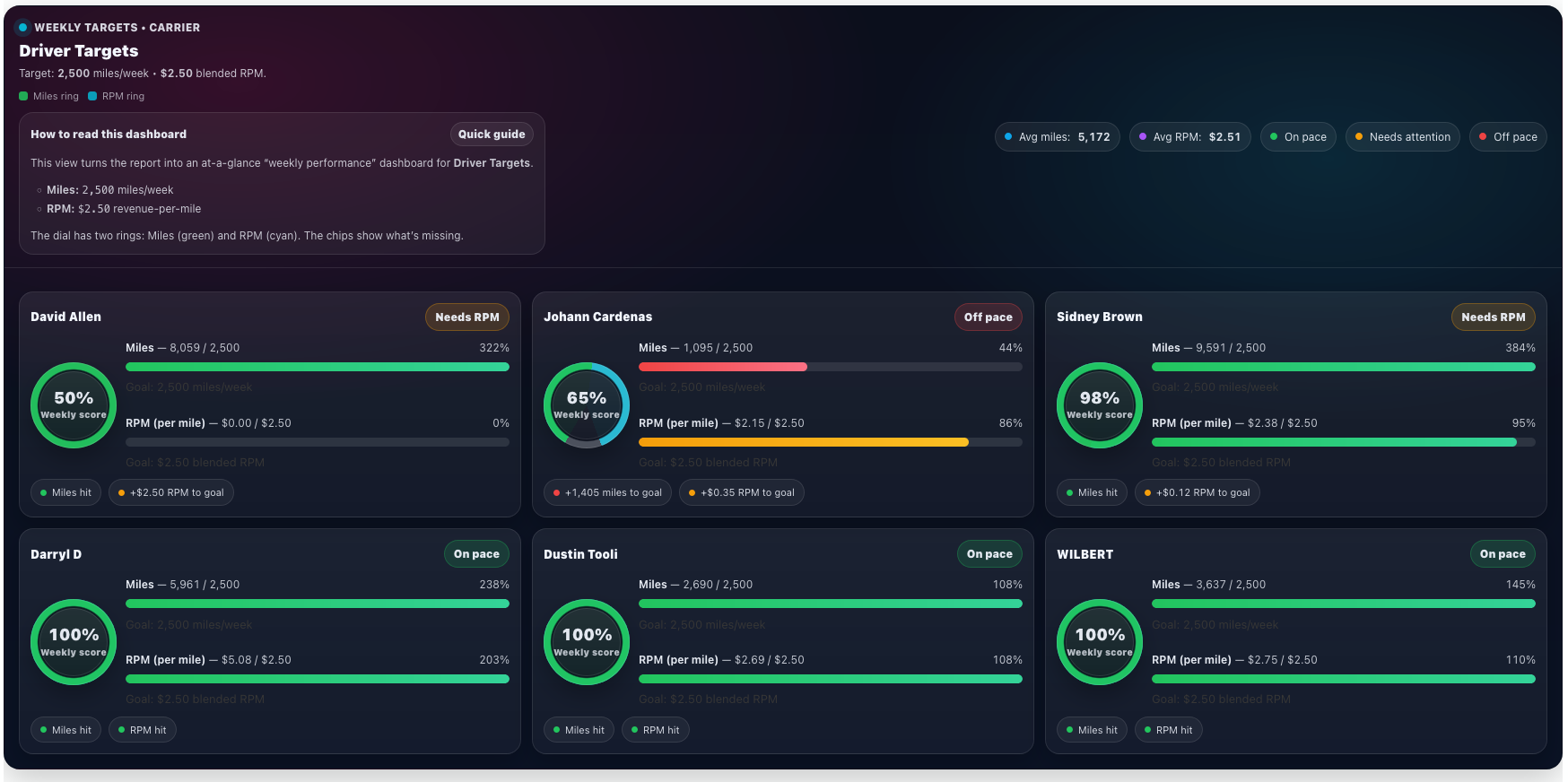 Turbo Dispatcher built-in KPI features dashboard