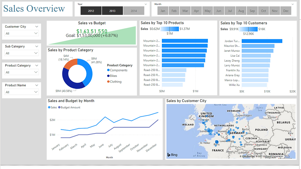 Dashboard Overview