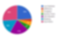 pie chart