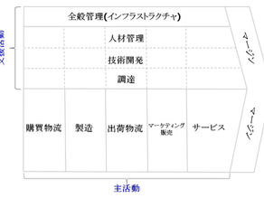 MBA経営戦略⑨:ポーターの価値連鎖(Value Chain)とは?