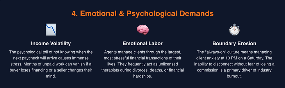 Title: Emotional & Psychological Demands. Topics: Income Volatility, Emotional Labor, Boundary Erosion. Icons: graph, brain, clock on dark background.