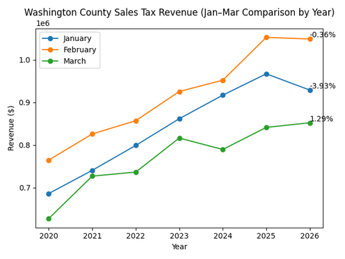 JP Coger's Washington County UPdate 4/5/26