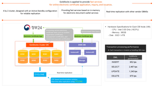 Goldilocks Implementation Case – Electronic Certificate Inquiry/Issuance System for the Ministry of the Interior and Safety