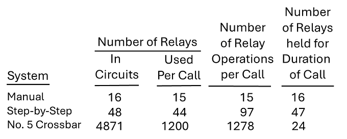 Comparative Use of Relays for an Inter-Office Call