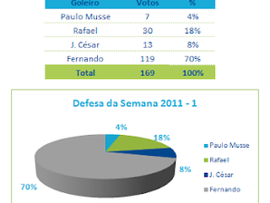 Defesa da Semana 2011 – 1