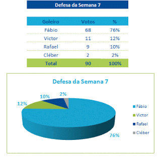 Defesa da Semana 7