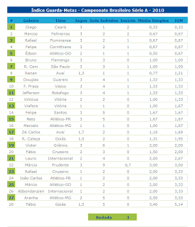 Índice Guarda-Metas – 3 ª rodada