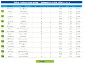 Índice Penalty Guarda-Metas Estaduais 2012 – 1ª rodada