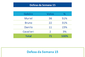 Muriel leva Defesa da Semana 15