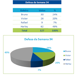 Defesa da Semana 34