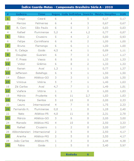 Índice Guarda-Metas – 6 ª rodada