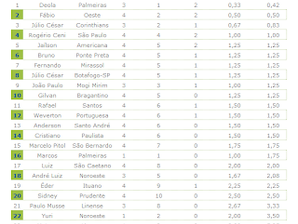 I?GM 4ª rodada – SP e RS e 3ª rodada RJ