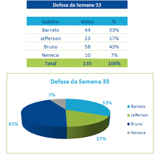 Defesa da Semana 33