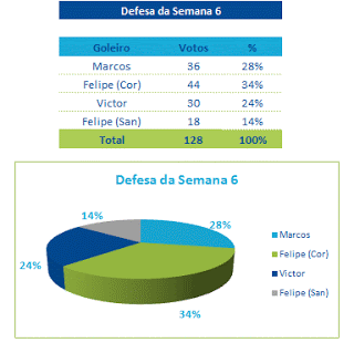 Defesa da Semana 6