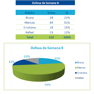 Defesa da Semana 8 é de Marcos