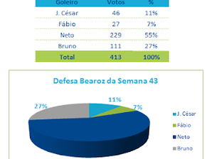 Neto fatura Defesa Bearoz da Semana 43