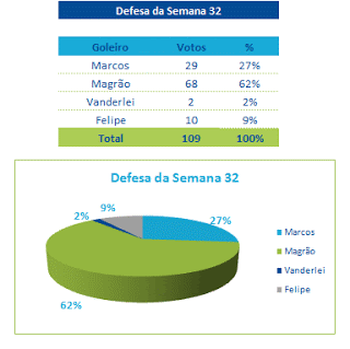 Defesa da Semana 32