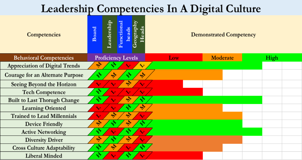 Leadership Competencies in a Digital Culture content media