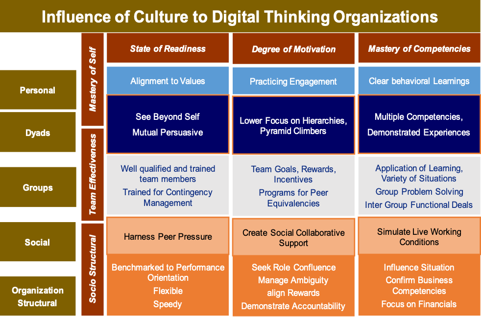 Influence of Culture to Digital Thinking Organizations content media