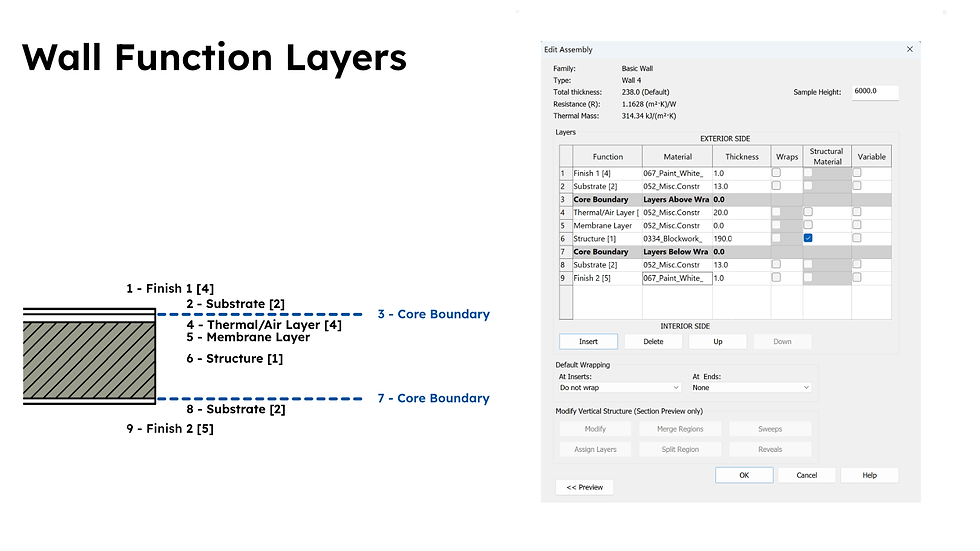 wall function layers