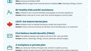 Does MSP Cover Dental in BC? What Is Covered, and What Is Not