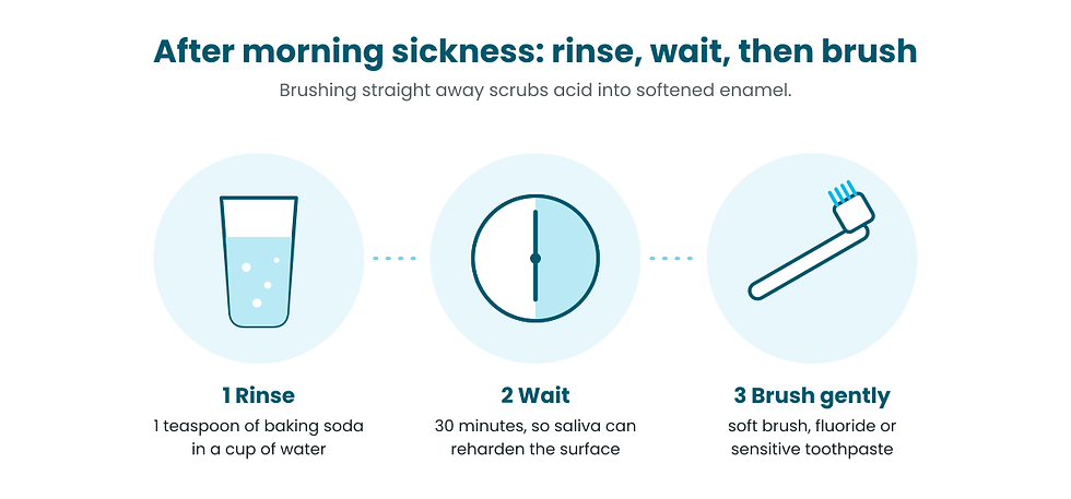 Three steps after vomiting during pregnancy: rinse with one teaspoon of baking soda in a cup of water, wait 30 minutes, then brush gently with a soft brush