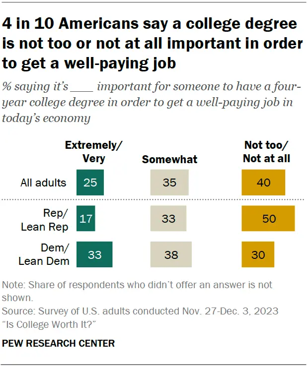 Pew Research stat about American's pessimism about college degrees in helping them get a high paying job.