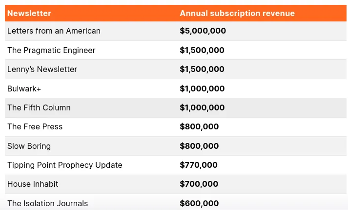 Backlinko stats on Substack's million dollar newsletters.