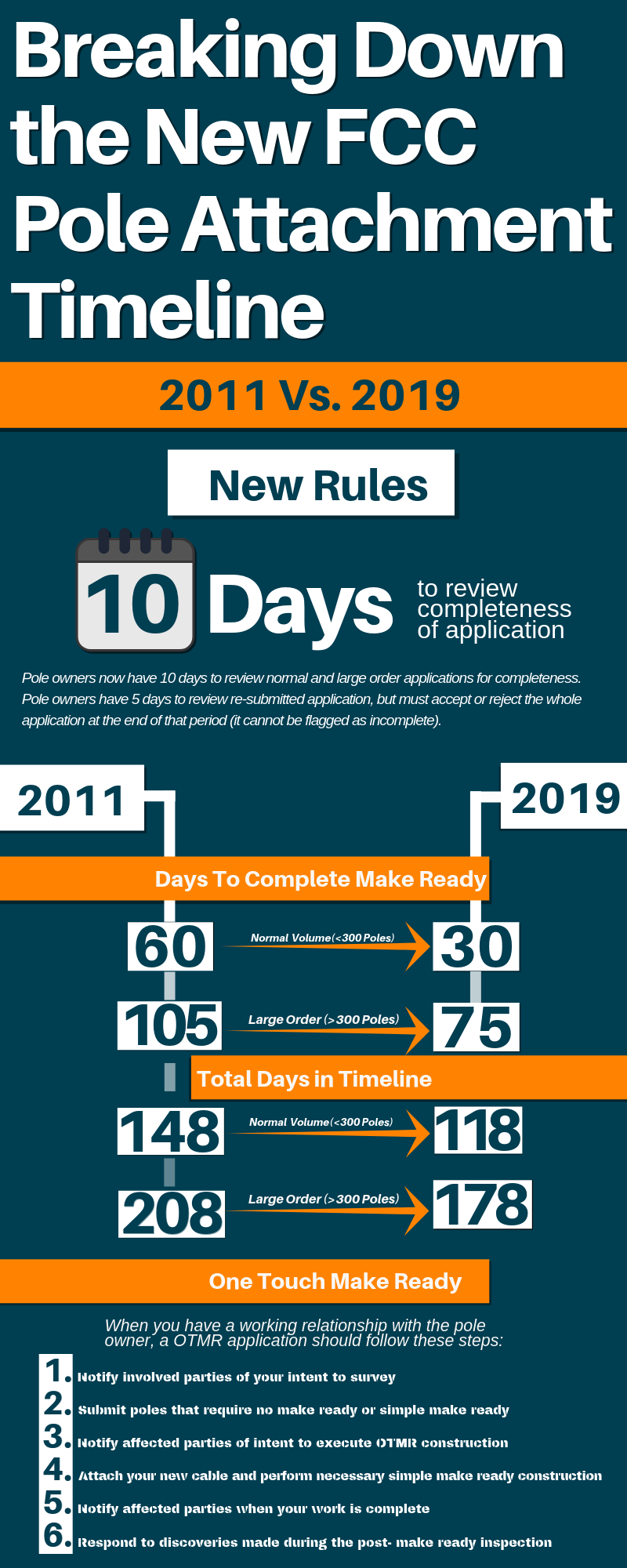 Breaking Down the New FCC Pole Attachment Timeline