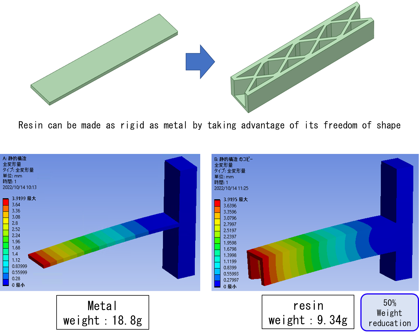 Advantages of plasticisation (Weight reduction)