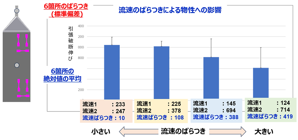 流速を変化させた際の実験結果(引張破断伸び)