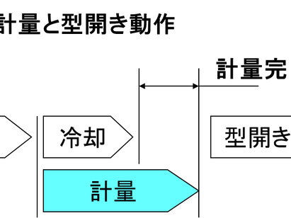 ハイサイクル成形における計量時間の短縮①