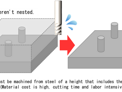 Glossary: What is "nesting" in molds?