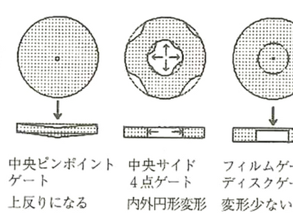 ゲート位置と点数による変形予測、各種リブの付加による変形抑制